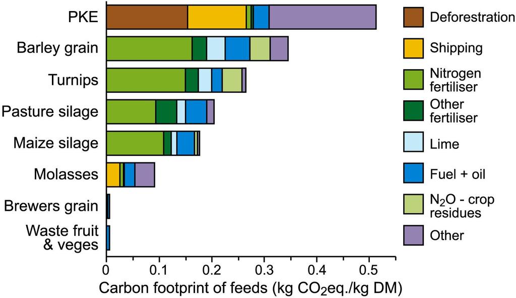 Carbon footprint of different feeds * * *