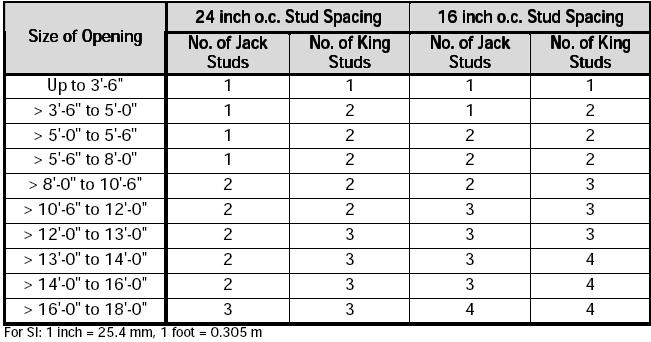 3 Building width is in the direction of horizontal framing members supported by the wall studs. Table 3.
