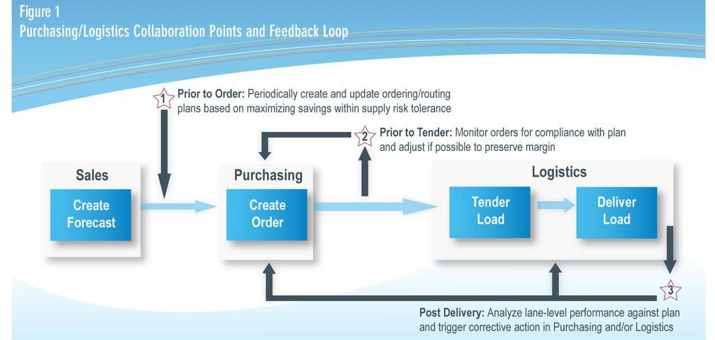 Closing the Order-to-Delivery Loop While the details can vary from company to company, a typical order-to-delivery process within an organization managing both the replenishment and transportation of