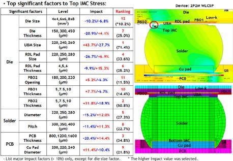 In addition, decreasing PCB, RDL pad size or solder ball diameter is also helpful to reduce the top IMC stress.