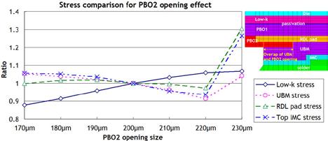 The stress in the low k layer is also enhanced, but the effect is insignificant. The effect of the PBO2 opening is illustrated in Figure 11.