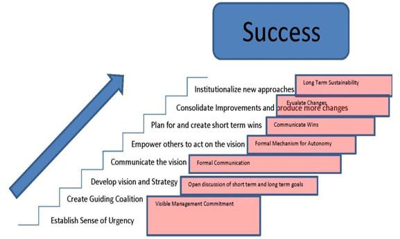 Relevance of Kotter s Model for Change in Successfully Implementing Lean 545 becomes visible when the sense of urgency is established and there is a critical mass of people who strongly believes in