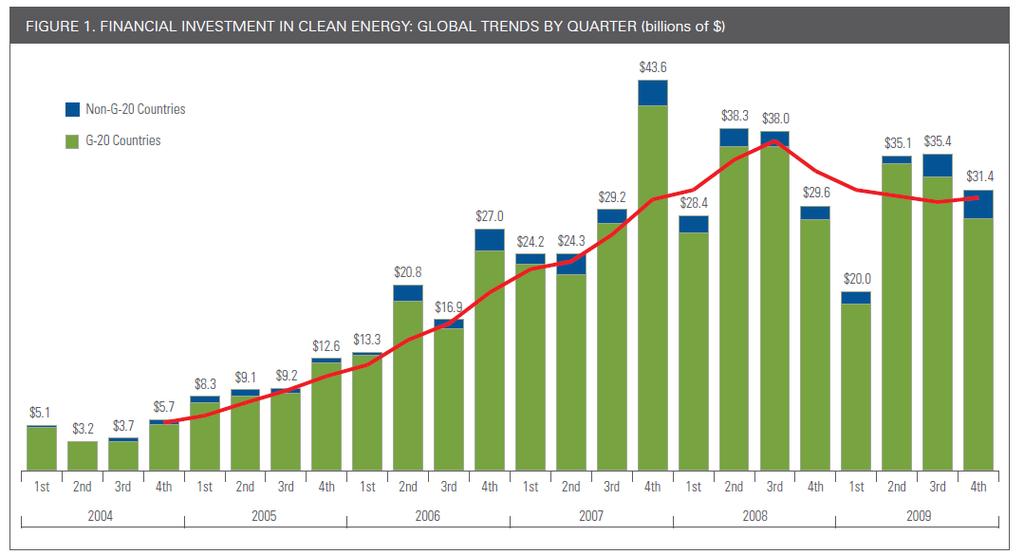 Clean energy generation is growing rapidly; 230% since 2005.
