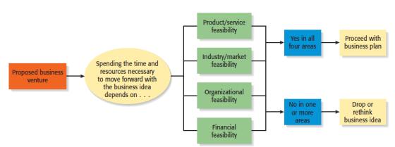 Feasibility Forms of Feasibility Role of in developing business ideas.