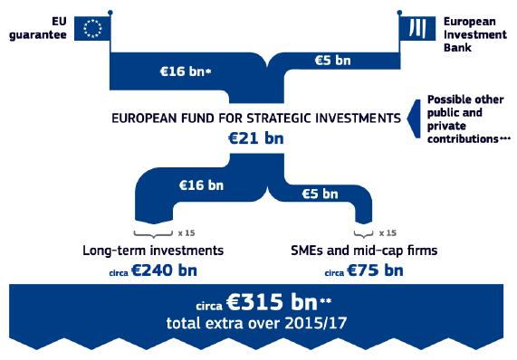 The New Financial Instruments European Fund for Strategic Investments (EFSI) ready to undertake the sectorial risk : 315 bn euros available across