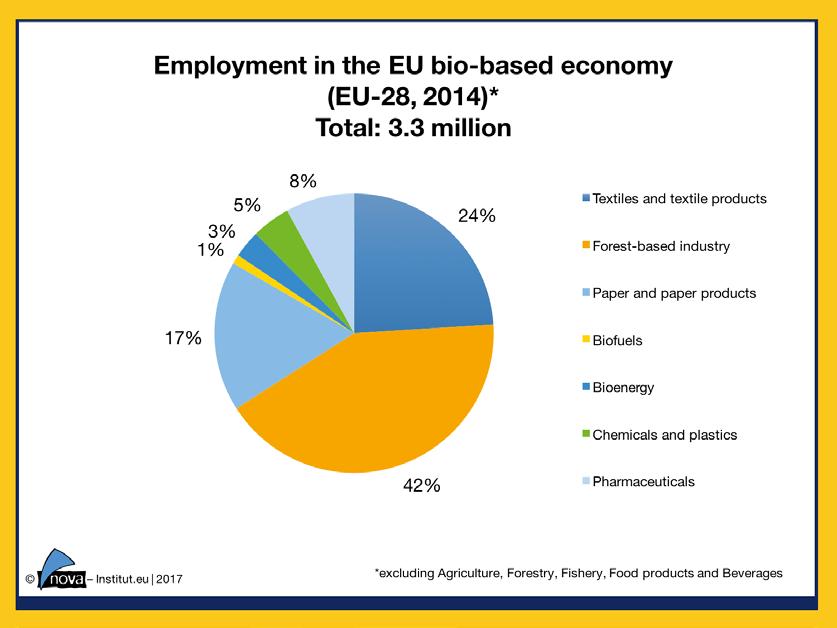 Employment in the EU biobased industries The