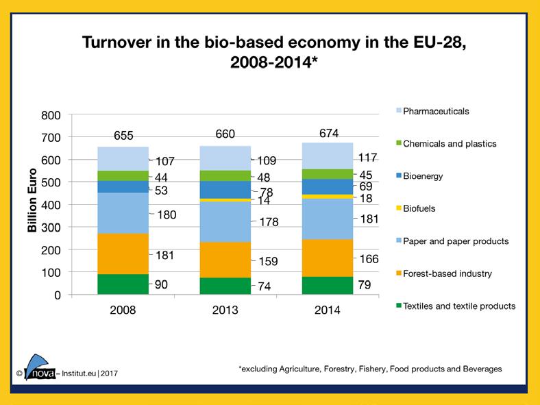 Turnover in the EU biobased industries The bio-based industries (chemicals and plastics, pharmaceuticals, paper