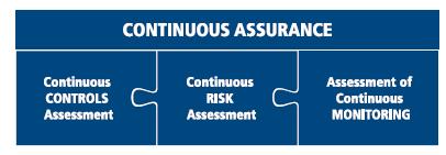 Continuous Assurance Combination of continuous auditing
