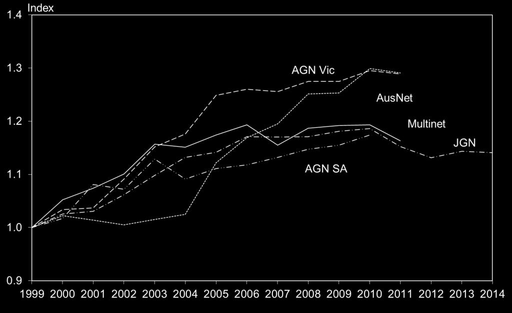 Most GDBs, with the exception of AusNet, had considerably lower TFP growth in the period after 2006 than during the period up to 2006. The reversal was most significant with AGN Vic, JGN and Multinet.