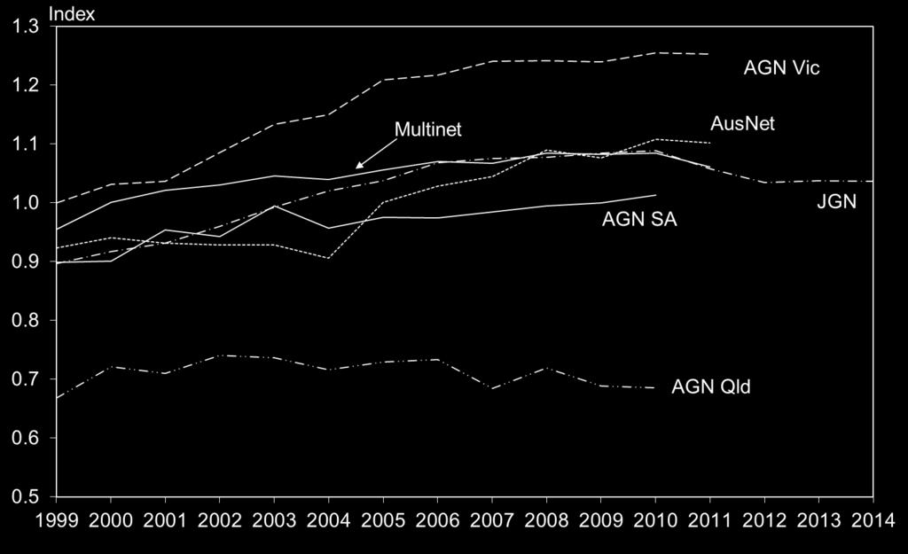 Table 4.1: Australian GDB Multilateral TFP indexes, 1999 2014 AGN Vic Multinet AusNet JGN AGN SA AGN Qld 1999 1.000 0.955 0.923 0.897 0.899 0.668 2000 1.032 1.000 0.941 0.918 0.901 0.722 2001 1.037 1.