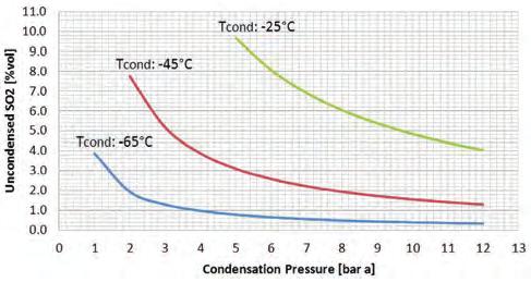The SO 2 condenser shall be operated either at -45 C and 4 bar (a) or -25 C and 12 bar (a) to limit the amount of uncondensed SO 2 in the return gas at 4 vol.%.