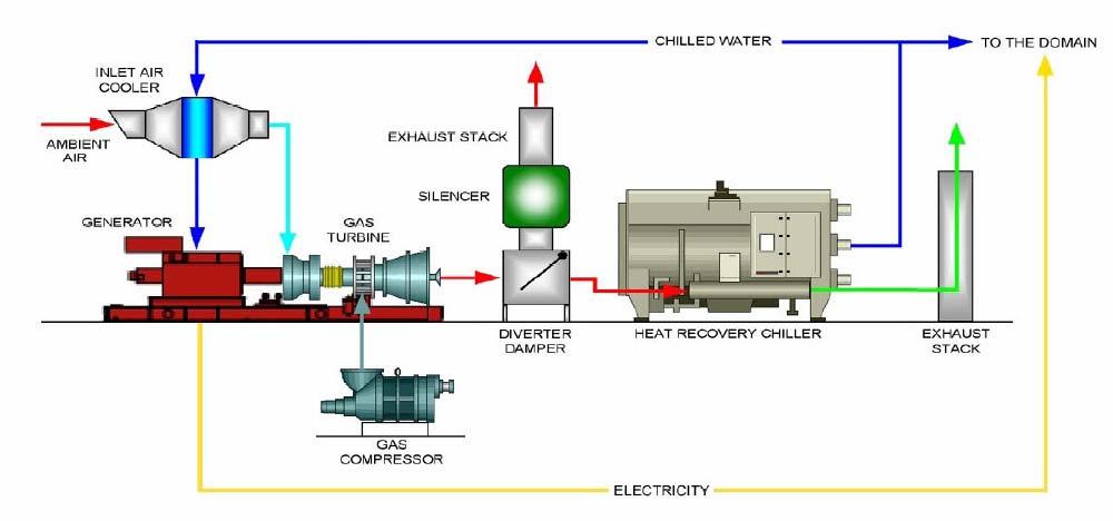 Waste Heat fired Absorption Chillers Commercially available LiBr/water machines Provide chilled water only Can use waste