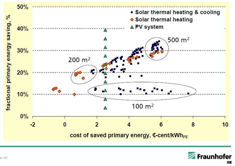 Cost of energy savings compared with PV Sensitivity to buffer tank size, collector area and chiller size