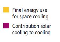 Solar cooling accounts for