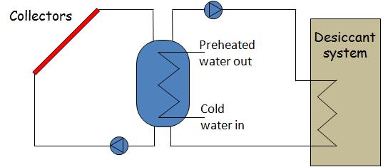 Preheating water and precooling