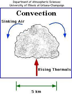 3. Convection Movement of energy through fluids (gas or liquid) by mass transfer Depends on temperature, thermal gradient, and viscosity of material Examples?