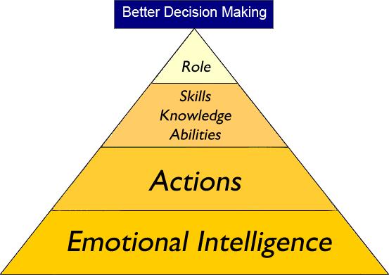 The ultimate goal of any learning (starts with assessments) is to make better decisions.