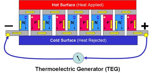Thermoelectric WHP Solid state device that converts heat directly to