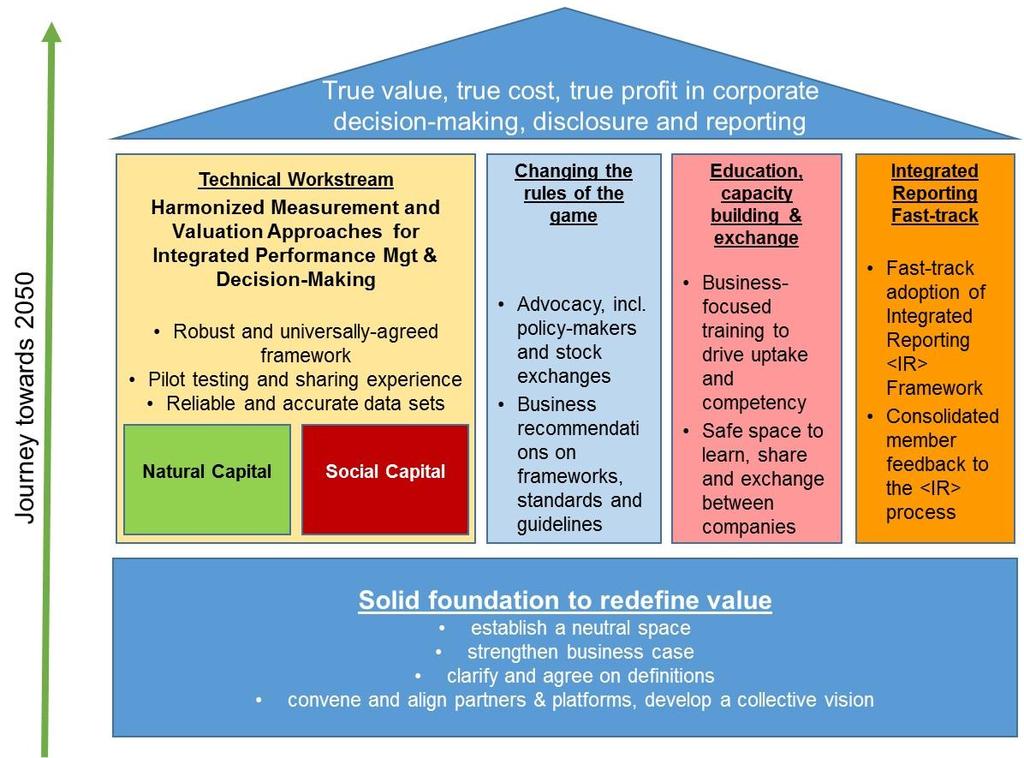 Program Structure The diagram above illustrates the foundation and pillars that are the essential elements supporting progress at scale towards the WBCSD 2050 vision of true value, true cost, and