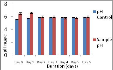 A maximum temperature of 30 o C was achieved between Day 5 and 6 as shown in Fig. 3. The temperature for optimum ethanol yield 30 o C at the sixth day while the control also showed an increase in temperature ranging from 25 o C to 28 o C.