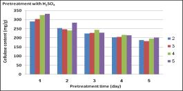 The reducing sugar and cellulose content when pretreated with H2SO4 is higher than with other pretreatments.