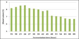 and cause alcohol damage. Usually the determination of the end of fermentation process bases on the moment which the total soluble solids value do not change for at least 6 consecutive hours.