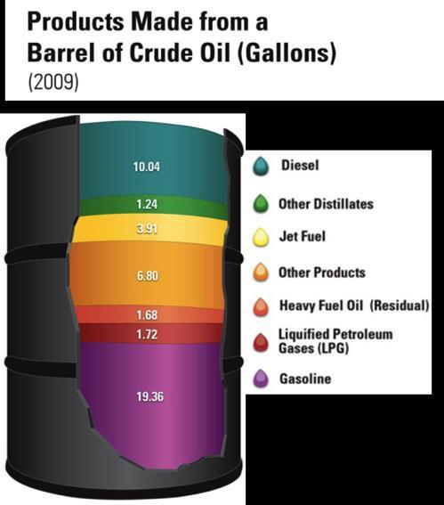 Global, per day, oil consumption 80-90 million barrels/day 80% liquid