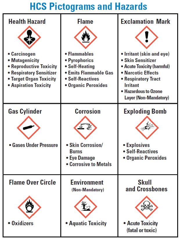 Pictograms will be required on labels by June 1, 2015.