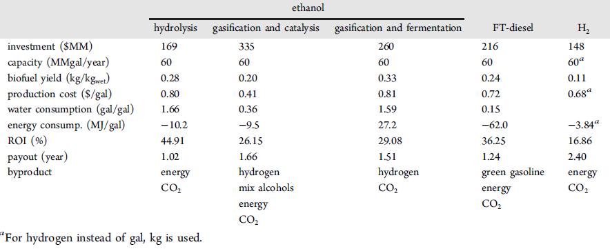 Gasification Summary Trade-offs
