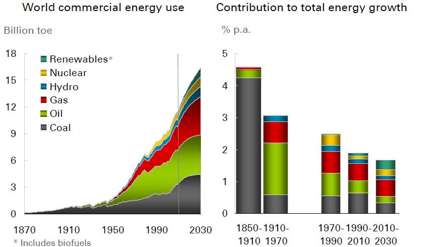 Introduction Energy in the world: