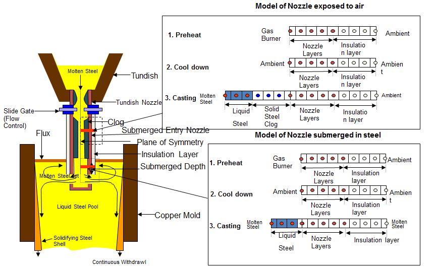 Model Approach Combustion, Fluid flow, and Heat Transfer in and near Nozzle with 2-D axisymmetric FLUENT model Post processing to get heat transfer coefficients Heat conduction in nozzle wall with
