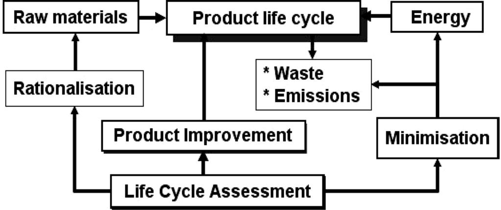 Figure 3. Main concept of LCA of a product. Figure 1. Figure 2. Input/output of any industrial processes. Energy and environment of pre-production stage.
