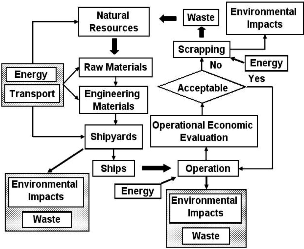 Figure 6. Input/output of a shipyard. Figure 4. Ship life cycle. Figure 7. Rational design approach. Figure 5.