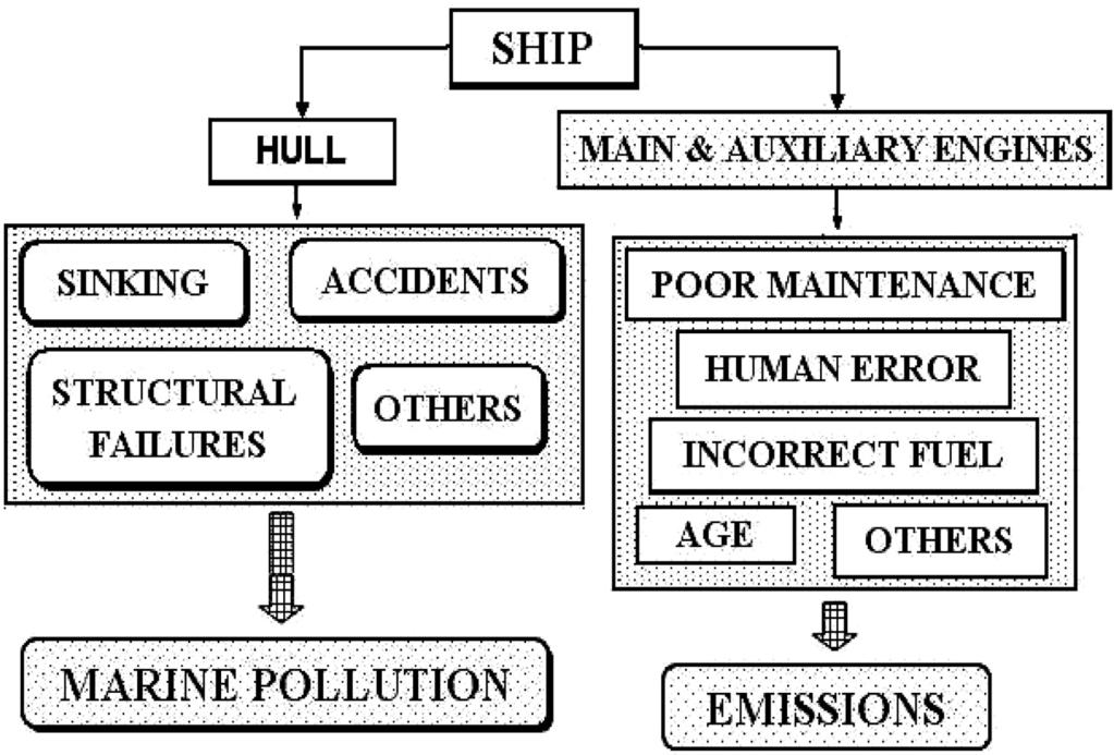 Figure 17. Environmental impacts of ship operation.