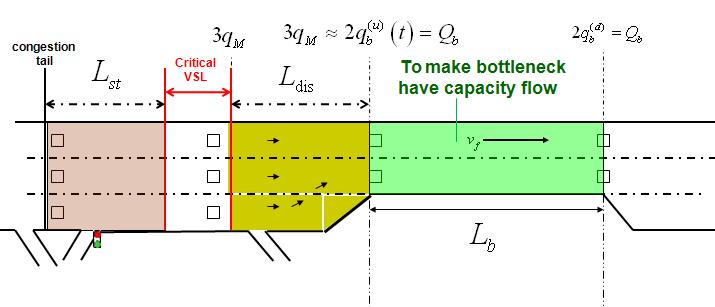 Bottleneck Flow Maximization Control strategy: to maximize bottleneck flow; Applicable bottleneck type: (virtual) lane drop and weaving How: (1) create a discharge section before the