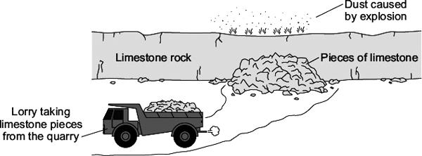 Q6. In a quarry, limestone is blasted into pieces by explosives. The pieces of limestone are taken from the quarry by lorries.