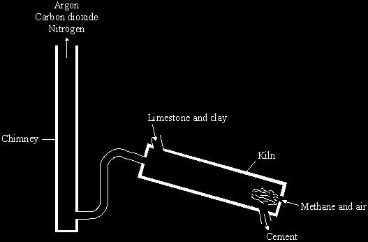 (b) At a cement works, limestone is mixed with clay and heated in a kiln. Use the information in the diagram to answer these questions. (i) Name the fuel that is used to heat the limestone and clay.