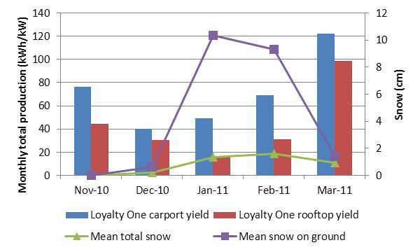 Snow Cover Analysis Snow cover data was obtained for the winter monitoring period in order to analyze how snow may affect the comparative production of the horizontal and angled arrays (Figure 4).