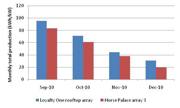PERFORMANCE ANALYSIS Energy Yield of Two Horizontal PV Systems in the GTA: Loyalty One Rooftop and Horse Palace Array 3 Results from the Horse Palace Photovoltaic Pilot Project provided evidence that