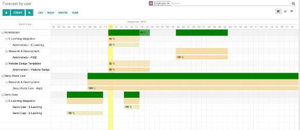 Compare forecasts with real timesheets for increased profitability.