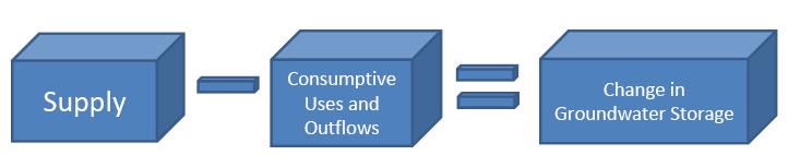 considered when developing a water budget for the Kern Subbasin. Figure 1 shows the summary equation.