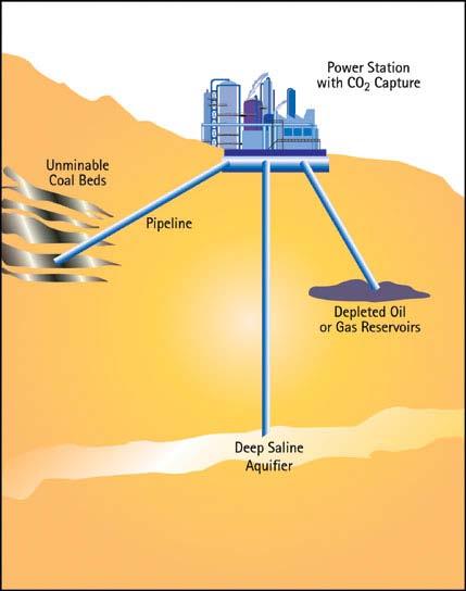 Carbon Sequestration CO 2 Emissions = (Population) (GDP/person) (Energy/GDP) (CO 2 /energy) (CO 2 emitted/co 2 )