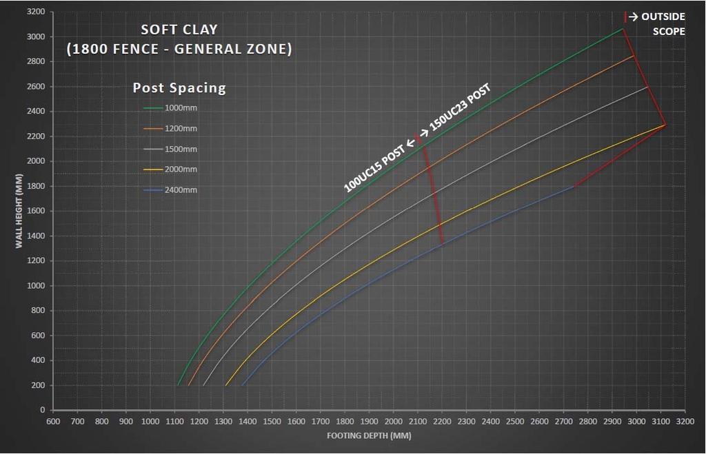 Figure 9 Soft Clay (1800 Fence General Zone) Design Graph