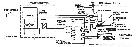 Functional Diagram of a Stored Energy Resistance Welding Machine Stored Energy (Capacitive Discharge): The stored energy welding power supply, commonly called a Capacitive Discharge or CD Welder,