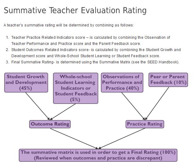 The state s evaluation rubrics provide a powerful tool to identify key areas of job-embedded