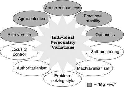 Big Five personality test: http://www.outofservice.com/bigfive/ Figure 15.2 The Big Five and five more personality dimensions that influence human behavior at work. STUDY Q.
