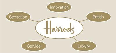 Introduction Harrods is a brand that is recognised all over the world. Its Knightsbridge store has 1 million square feet of selling space with over 330 different departments.