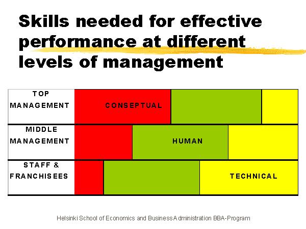 Skills needed for effective performance at different levels of management Slide 72 of