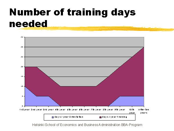 Number of training days needed Slide 73 of 105 http://www.mli.hkkk.