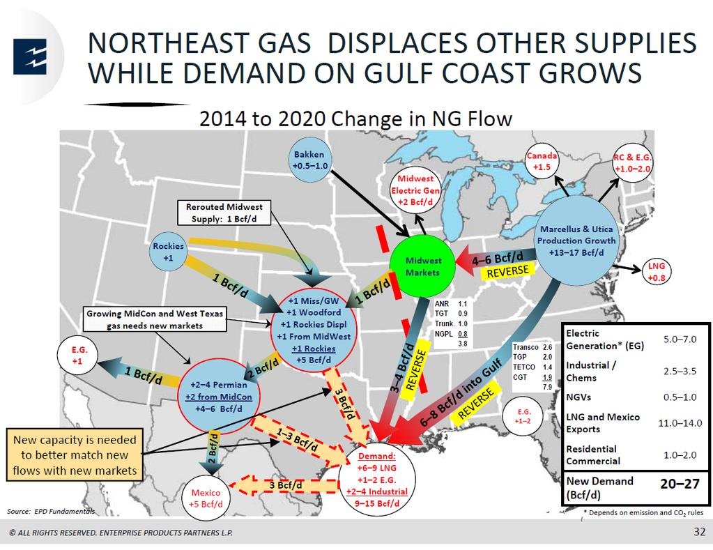 Infrastructure Shifts: Supply Basins, Now and
